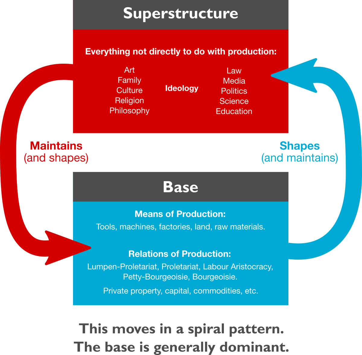 However, capitalism and the bourgeois would disagree. For some people, they would argue that the history of society is found through politics, religion, philosophy, and/or culture. Marxism disagrees with this argument with the "superstructure model" shown here.