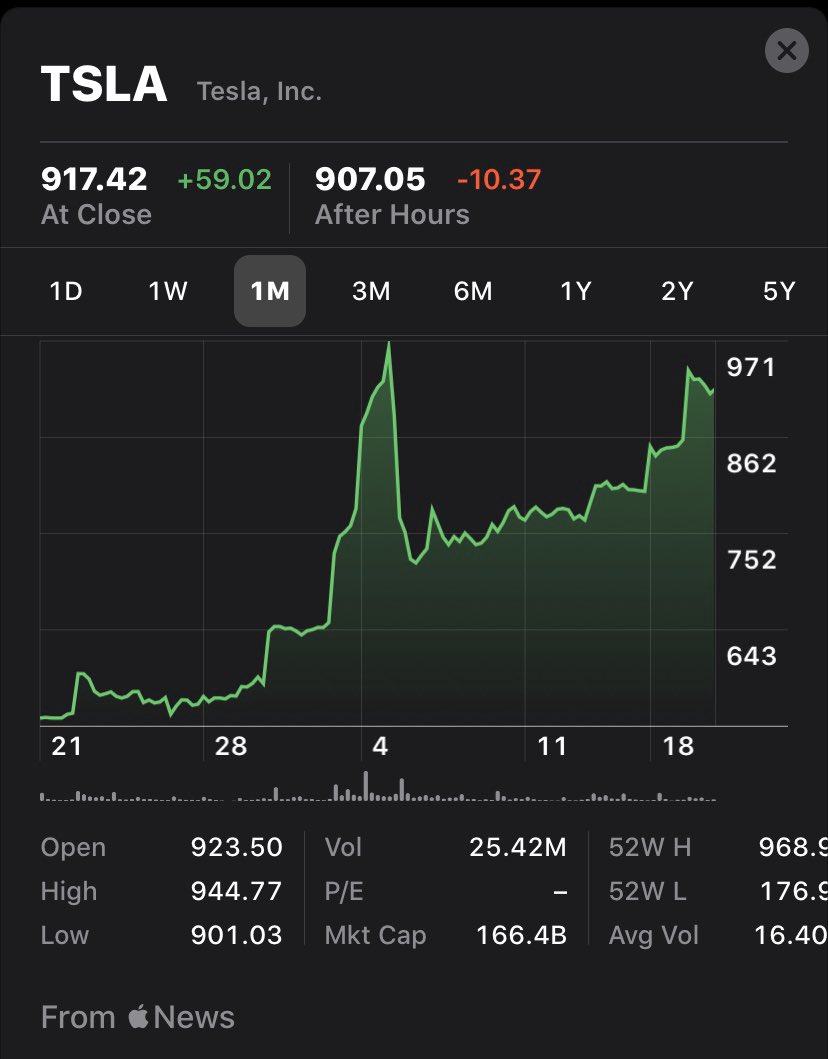 divincome's tweet photo. Will the $TSLA stock continue to rise this week???? 🤔🤔🤔 #stocks #TESLA #TSLA @Nasdaq @NasdaqTech https://t.co/kA66HAxKyJ