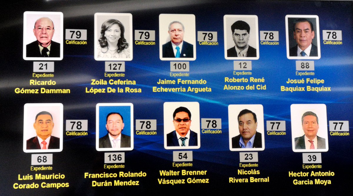 guatevisible's tweet photo. #PostuladoraVisible🔎

Continua la tercera ronda de votación con un grupo conformado por 43 aspirantes disponibles, del 81 al 127 de la lista. 

Este grupo lo integran aspirante con notas de 81 al 73 puntos.

#CSJIntachable https://t.co/u7LnYnJSfU