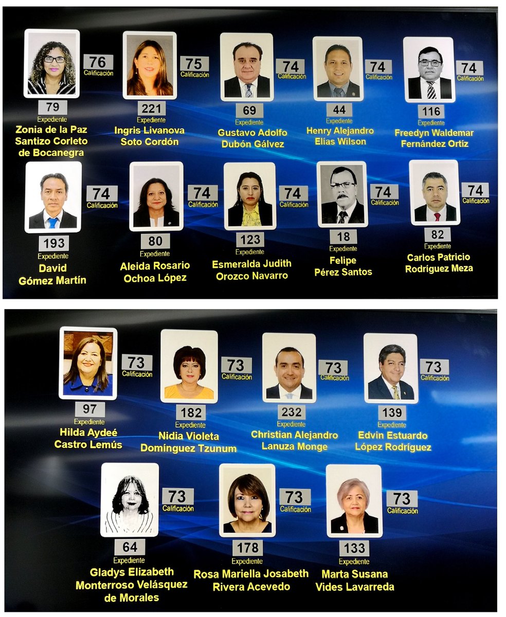 guatevisible's tweet photo. #PostuladoraVisible🔎

Continua la tercera ronda de votación con un grupo conformado por 43 aspirantes disponibles, del 81 al 127 de la lista. 

Este grupo lo integran aspirante con notas de 81 al 73 puntos.

#CSJIntachable https://t.co/u7LnYnJSfU