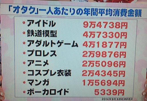 この金額じゃ収まらない？オタクの年間平均消費金額一覧www