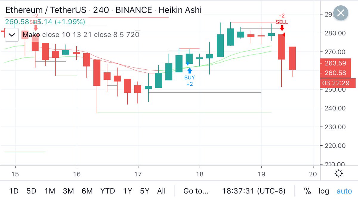 makodaytraders's tweet photo. 3% - 5% gain turned into 1% - 2% gains after today’s sell signal. Will take it though.

#bitcoin #crypto #ethereum #daytrading #daytrader #trading #bitcointrading https://t.co/1N6Xjsiu0p