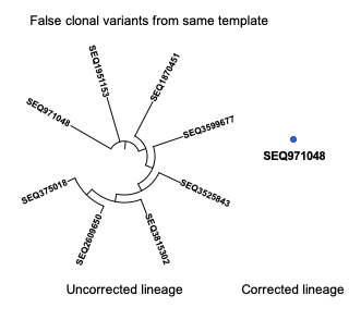 EndeavorBio's tweet photo. In a case study we took a clonal lineage that is known to be from the same DNA template and asked, can ErrorX tell us that this lineage is all bogus? Amazingly, the answer is yes! From a lineage of eight error-filled sequences ErrorX identified that they should be one. https://t.co/cYWGFbChdQ