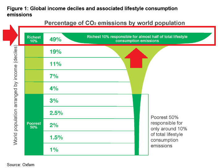 elleprovocateur's tweet photo. "With the present magnitude of #inequality, the advance towards austerity of energy will be wishful thinking."
#ClimateEmergency for #WorkingClass
#ClimateBailout for the billionaires
https://t.co/N7spA2VA4E https://t.co/ezaZIQomgV