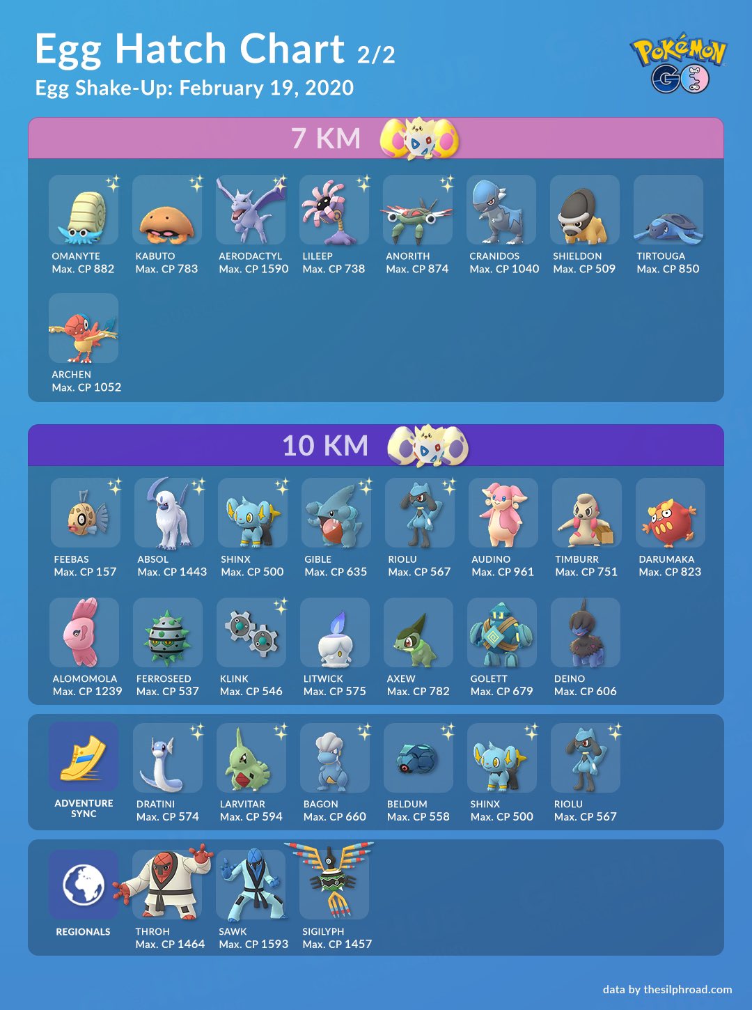 Couple Of Gaming Since A Lot Of You Were Confused As To What Is Hatching From Eggs We Have Compiled This Overview For You Thanks To Thesilphroad Niantic Has