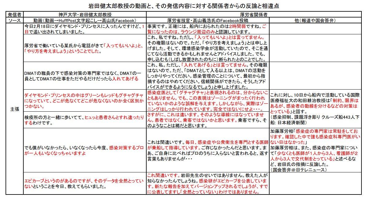 sorekaradoushit's tweet photo. 岩田教授の動画とそれに対する厚労省関係者の発信の中で、見解に相違のあるっぽい部分だけまとめてみた。 https://t.co/PYL6pzh6JV