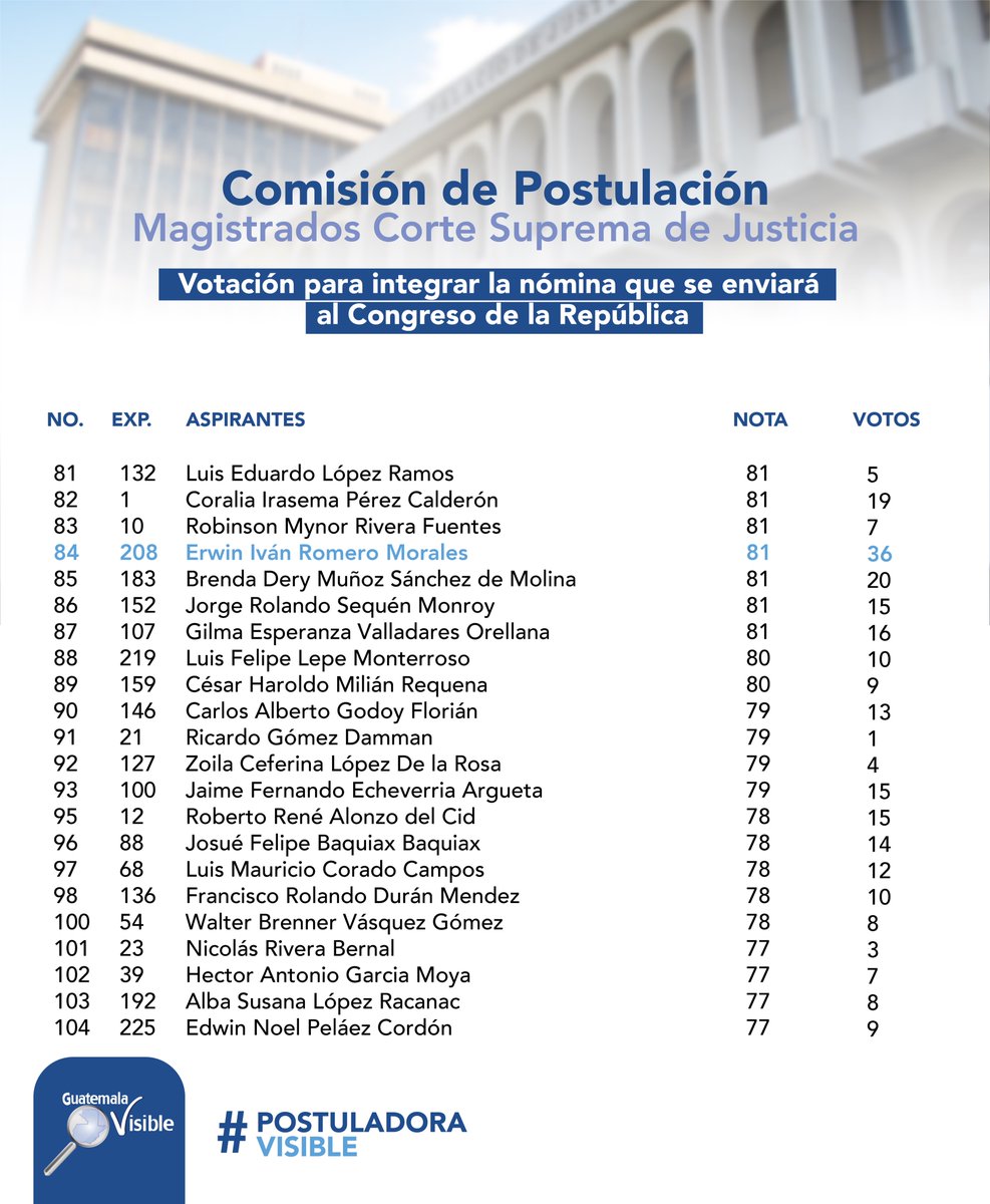 guatevisible's tweet photo. @mfuentessanchez @CongresoEficie1 @jeskenasy @levantemoslavoz @AcGuatemala @LineasFrescas @CIENgt #PostualdoraVisible 🔎

Resultados de la tercera ronda de votación del grupo no.3 conformado por 43 aspirantes. Dos personas obtuvieron los puntos necesarios para integrar la nómina.

Se completa la nómina final de 26 aspirantes.

#CSJIntachable https://t.co/ap8SSpS5Kv