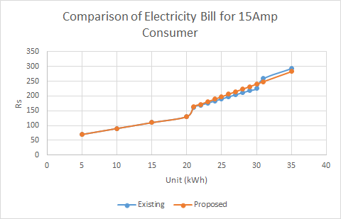 In the proposed electricity tariff, the 21-30 kWh is the trap slab; you will be paying more if you consume in this range. Will #NEA show how many small and rural consumers are there consuming in this range?