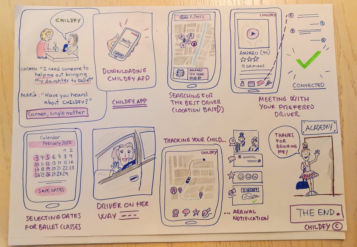 #DesignThinking in action, our storyboard @impacthubvienna #HiReachEU #StartupLab #mobility #bootcamp #socialinnovation #families #transportpoverty