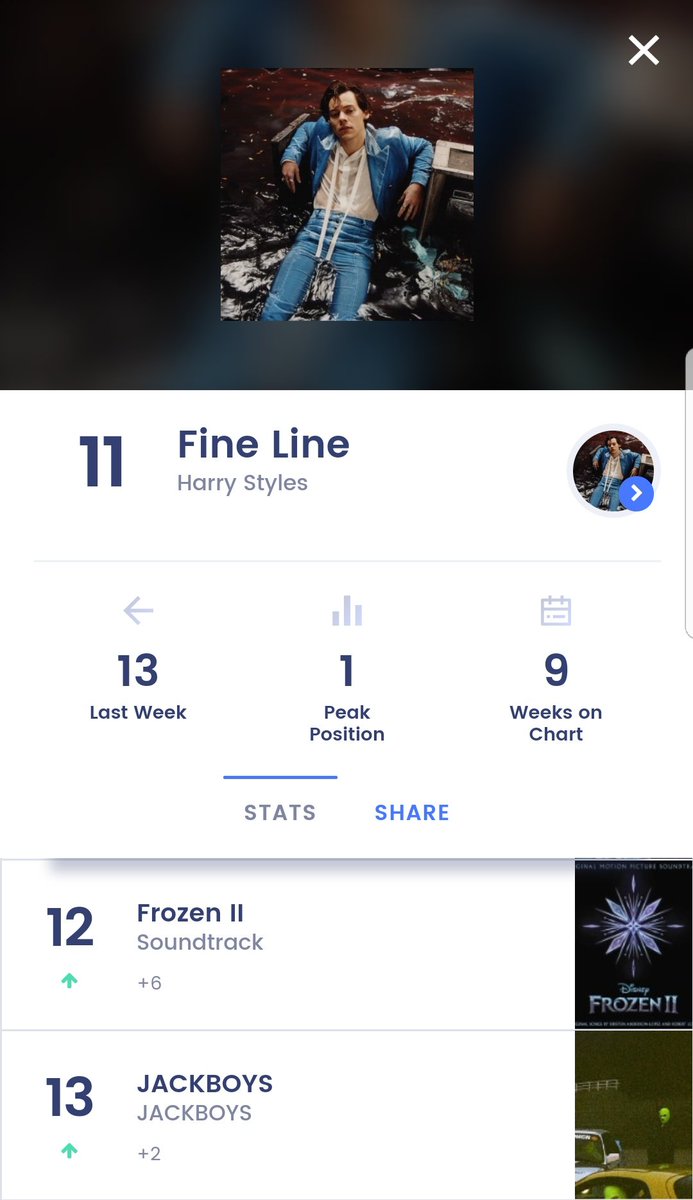 - "Fine Line" rises to #11 on this week Billboard 200 chart. It has spent 7 weeks on top 10, 2 at #1 and its entire run on top 15.- "Adore you" has sold over 800k units in the US.- "Fine Line" is the #9 best selling album in thr US in 2020 despite being released in 2019.