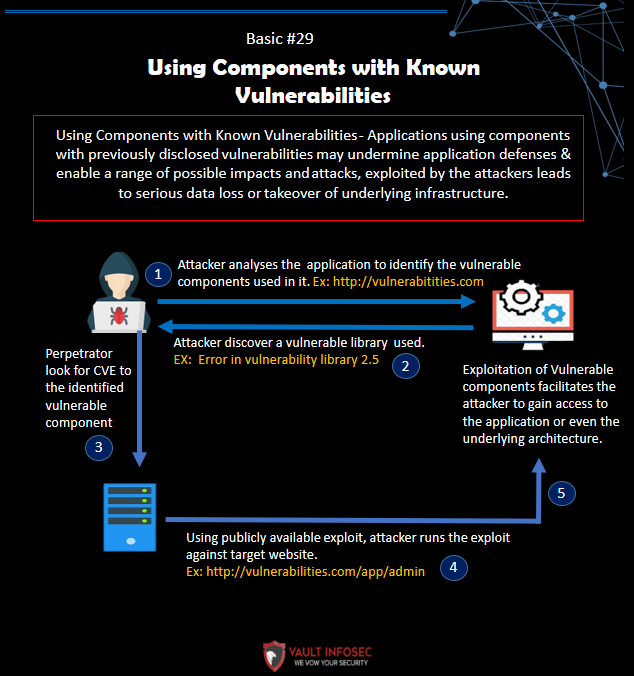 vaultinfosec's tweet photo. Using Components with Known Vulnerabilities
#cybersecurity #informationsecurity #networksecuirty #informationtechnology #hacking #secuirty #OWASP #vulnerabilities #exploit #cyberattack #CVE #malicious #websecurity #vaultinfosec #wevowyoursecurity #basics https://t.co/dtLvUpxq9d