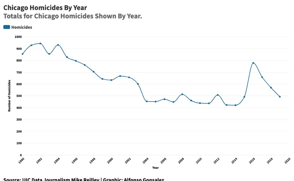 alfonso41199's tweet photo. Oftentimes associated with violence, Chicago is moving away from being synonymous with violence as homicide rates dropped drastically from 778 in 2016 to 492 in 2019, a 36% decrease! Check it out here: #uicdigital https://t.co/F263GtU4EC https://t.co/IETk09MTc7