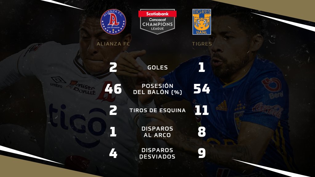 TheChampions's tweet photo. ¡Los números del histórico resultado de @AlianzaFC_sv frente a @TigresOficial!
#ALIvTIG #SCCL2020 📈 https://t.co/sM2REPZ2w9