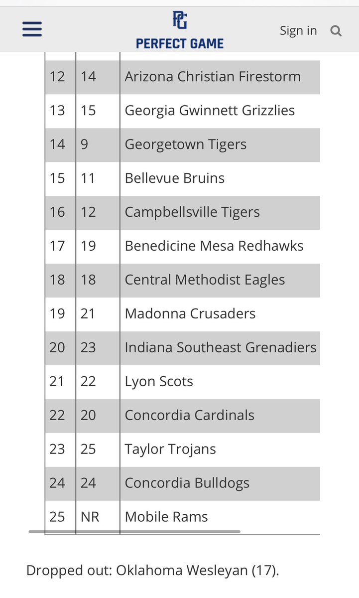 NAIABall's tweet photo. 🚨Perfect Game Top 25 (2/19) #NAIA https://t.co/g3Uyt6jfl2 https://t.co/xCdiqSLZQB