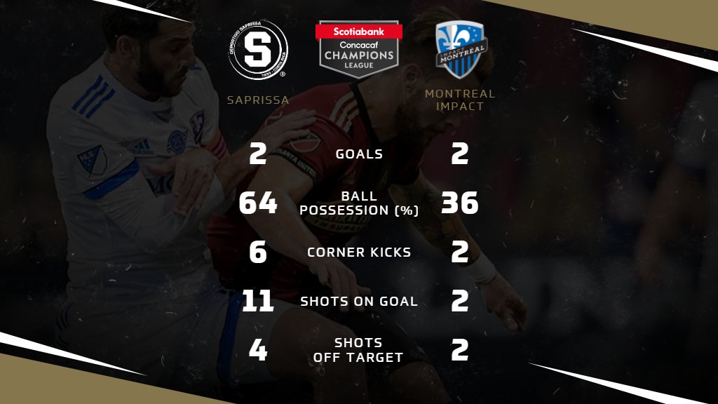 TheChampions's tweet photo. ¡Estas son las estadísticas del emocionante partido entre @SaprissaOficial e @impactmontreal!
#SCCL2020 #SAPvMTL 📈 https://t.co/nieeoXKs04