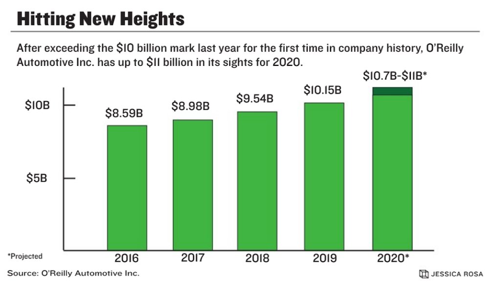 mcedit's tweet photo. O'Reilly clears $10B in sales, as company projects it could hit $11B by year's end https://t.co/vPdGBIrTyS via @sbjnet https://t.co/vko0neEZ0o