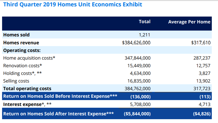 DeepSailCapital's tweet photo. Holy shit unit economics is going backwards? Like fast.
Q3 and Q4 next to each other. $ZG $Z https://t.co/pfuMb1KbgE