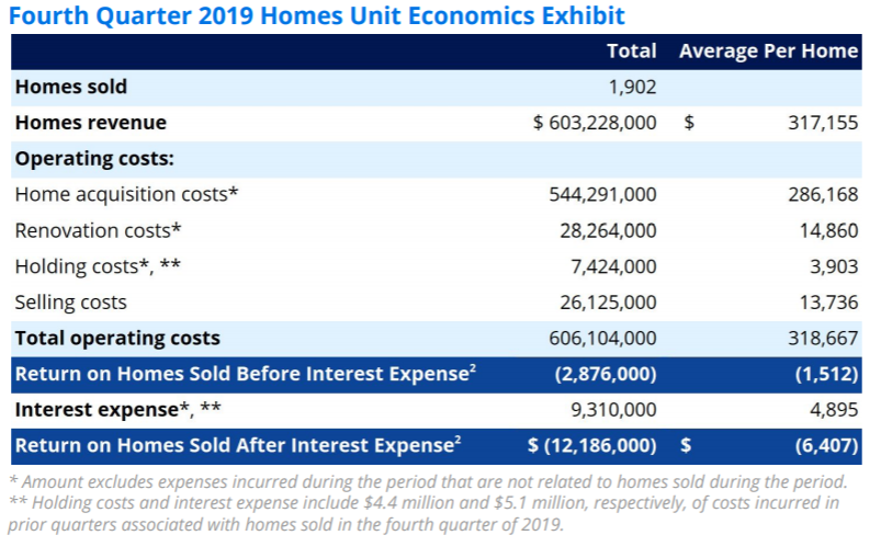 DeepSailCapital's tweet photo. Holy shit unit economics is going backwards? Like fast.
Q3 and Q4 next to each other. $ZG $Z https://t.co/pfuMb1KbgE