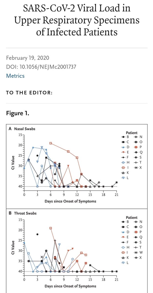 Penelitian yg dipublikasikan kemarin di <a href="/NEJM/">NEJM</a> menunjukkan bahwa viral load (jumlah virus) #COVID19 yg ditemukan pd pasien yg tidak bergejala, sama banyaknya dng pasien yg bergejala.

Temuan ini menegaskan bhw orang yg tampak sehat pun, bisa membawa &amp; menularkan virus ini.