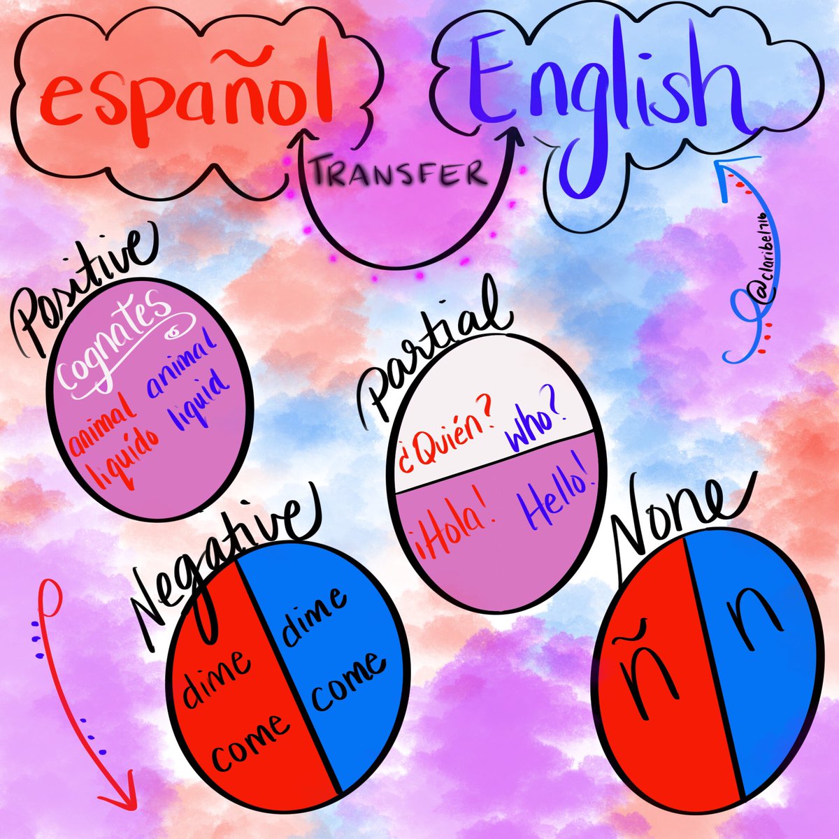 claribel716's tweet photo. ๐ญDid you know that skills/concepts between #Spanish and #English can have different levels of transference? #crosslinguistic #metalinguistic #connections #bilingualeducation #duallanguage #ELLs #contrastiveanalysis #language #sketches #Infographic #translanguaging #transfer https://t.co/rXeXE8sznY