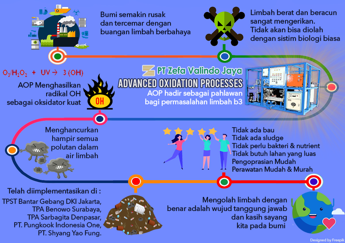 zefavalindojaya's tweet photo. Infografis pekan ini (Bahasa Indonesia)
-- ADVANCED OXIDATION PROCESSES UNTUK PENGOLAHAN LIMBAH BERAT DAN BERACUN --

#watertreatment #wastewatertreatment #wastewater #limbah #limbah3 #toxicwaste #polutan #pollutant #oxidator #ohradical #tpa #tpst #AOP https://t.co/TWPp1EQvQ3