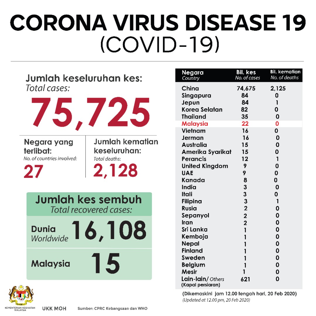 Covid ini hari kes jumlah COVID: Kes