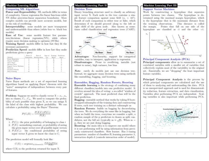 KirkDBorne's tweet photo. This 10-page (PDF) #DataScience Cheat Sheet covers concepts in Statistical Learning, #MachineLearning, #DeepLearning, Probability, #Statistics, #BigData frameworks, SQL, etc.
👉https://t.co/JfnKndlT5Y👈
————
#AI #DataScientists #Algorithms #AppliedMathematics #DataMining #abdsc https://t.co/8Rh7LP7mPU