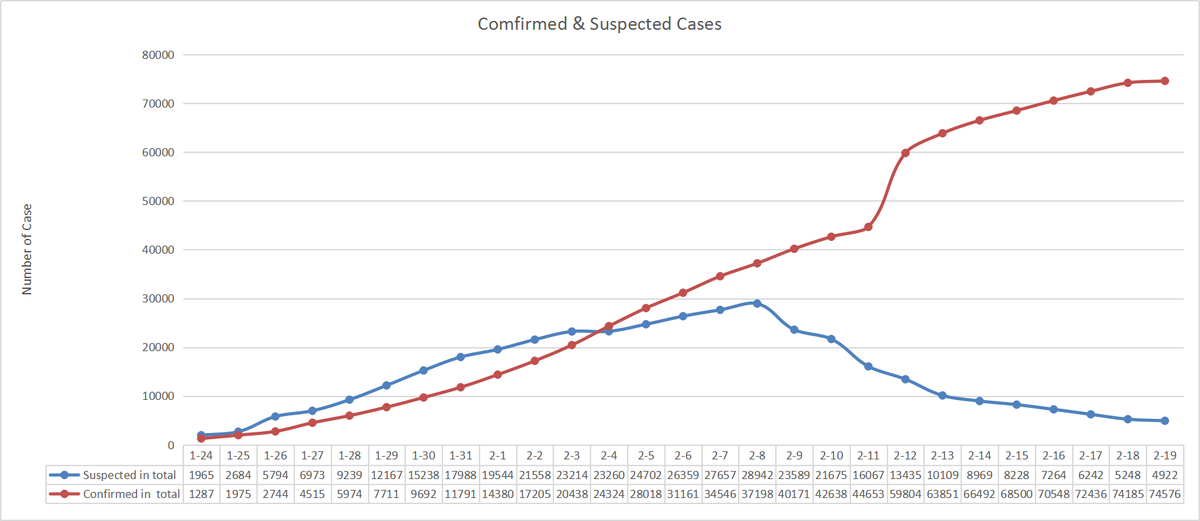Daily Updates of COVID-19 figures in China. 

74576 confirmed 4922 suspected
2118 deaths, 16155 recovered

589163 traced
126363 under observation.

Yesterday, 394 new confirmed cases nationwide, biggest decline.

0 report of new confirmed cases in 9 provincies(Fujian, Shanghai…)