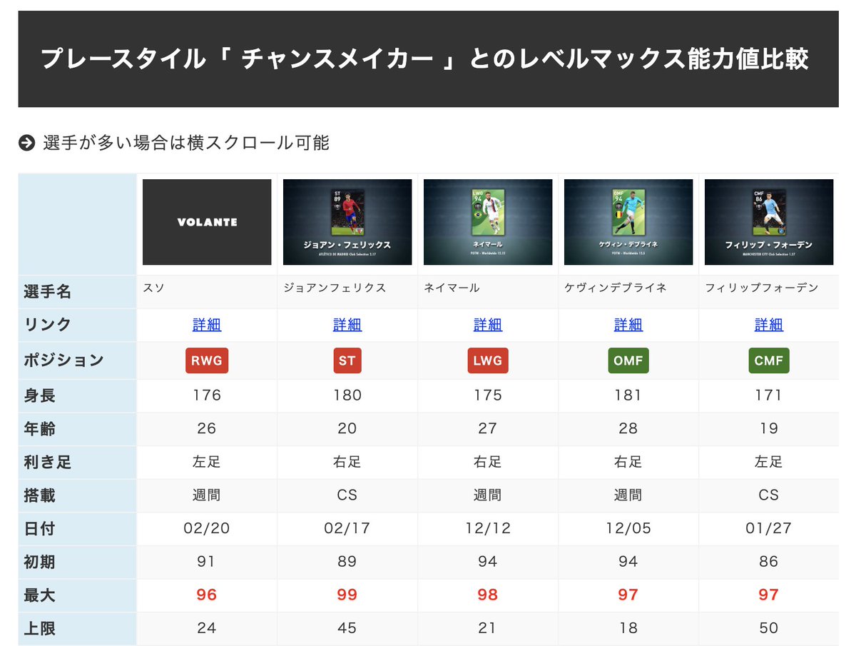 ボランチ ウイイレアプリ攻略サイト در توییتر 今週の最新fp スソ 2 のレベマ能力値 レベマ能力値 同名選手との比較 同プレースタイル選手との比較 能力値や比較表を見るにはこちら T Co 24yonk7fir ウイイレアプリ スソ T Co