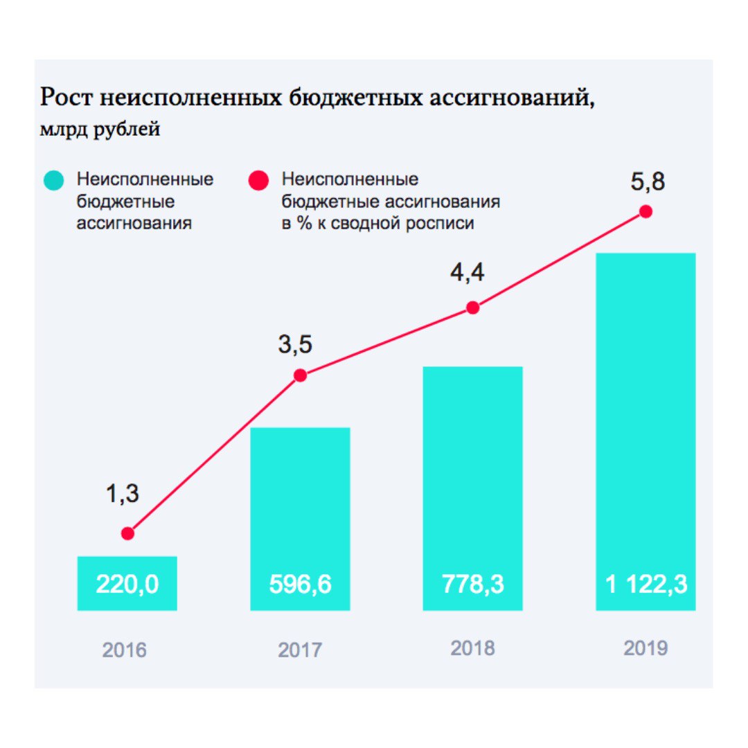 Оперативный доклад об исполнении федерального бюджета. Уровень исполнения федерального бюджета в 2019.