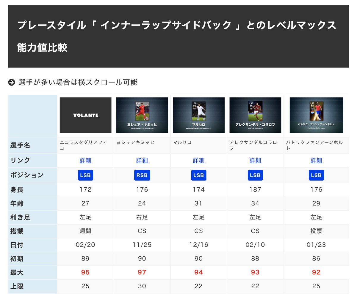 ボランチ ウイイレアプリ攻略サイト 今週の最新fp タグリアフィコ 2 のレベマ能力値 レベマ能力値 同名選手との比較 同プレースタイル選手との比較 能力値や比較表を見るにはこちら T Co 81l7mfzxfl ウイイレアプリ