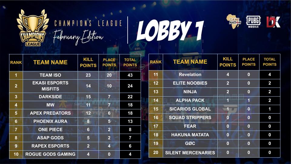 gamenationaf's tweet photo. Click here: https://t.co/NGFQy3j06h
To relive moments of non stop action from Lobby 1 of Week 2 of the GameNation Champions League in this short clip!

To watch the full round, click here: https://t.co/zHIjoXCm1u
Discord: https://t.co/21j1C7a3J9

#PUBGMOBILE #pubgm https://t.co/HiDBoQtPsW
