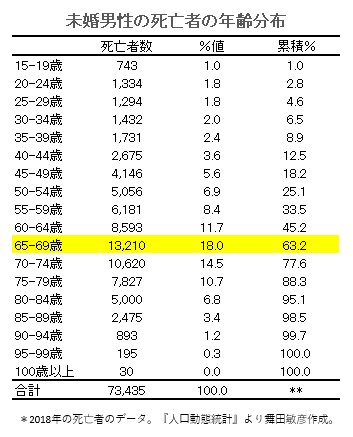 舞田敏彦 on Twitter: "未婚男性の死亡者の年齢中央値は66歳。 私も,これくらいで逝くのかな。年金,払いたくねえなあ。 https://t.co/5uceglC6lD"