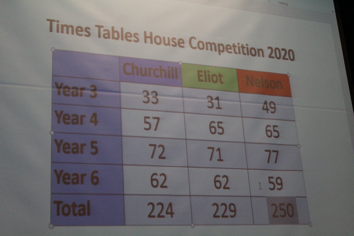 BablakeJunior's tweet photo. Fierce battle this morning at the House Times Tables competition - Nelson came out on top!
#fastmaths #timestables https://t.co/qIbRLr72TW