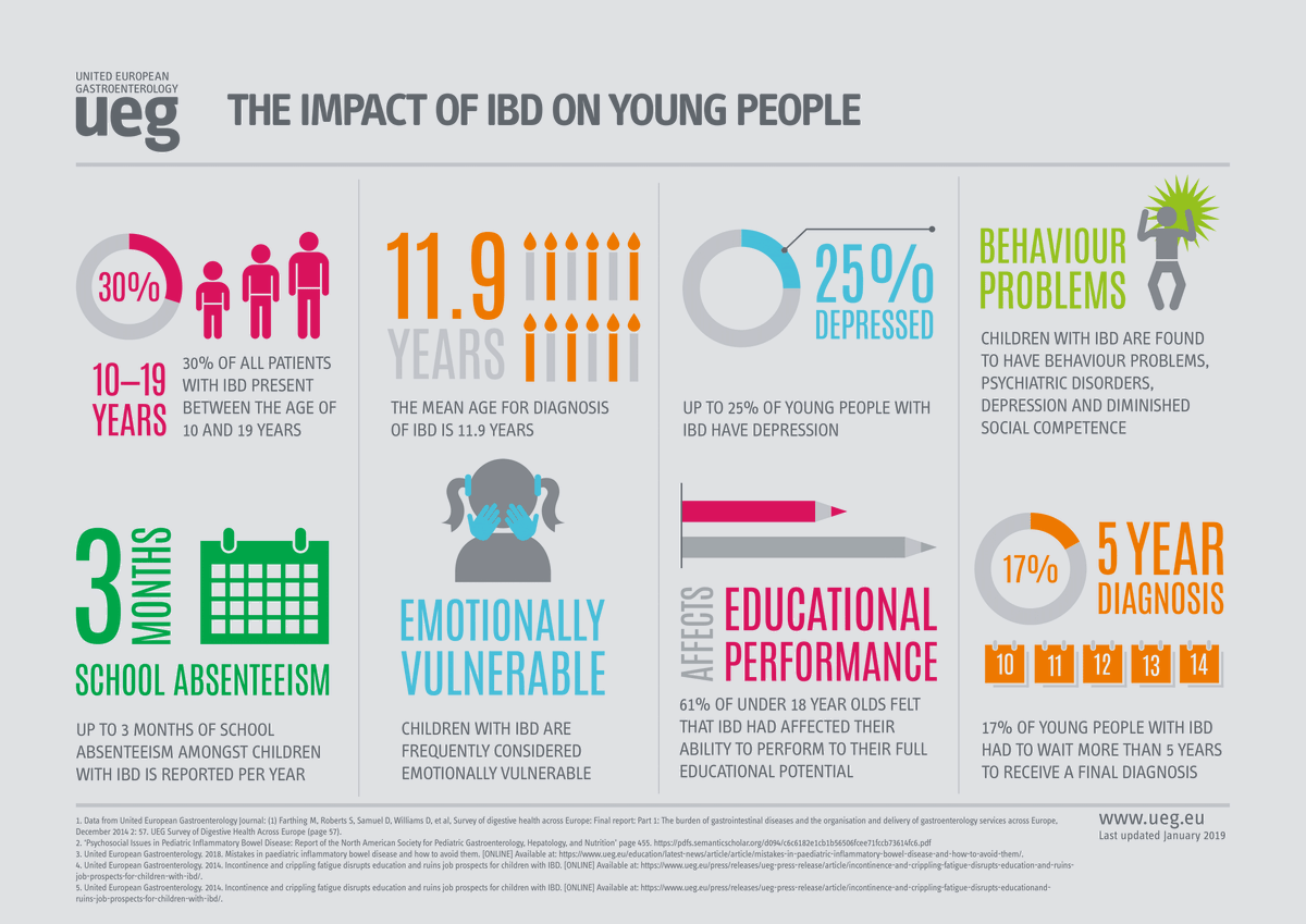 my_ueg's tweet photo. Up to 25% of young people with IBD have depression. Share this post to raise awareness of IBD across Europe #IBD #digestivehealth https://t.co/AoREn0IWhP