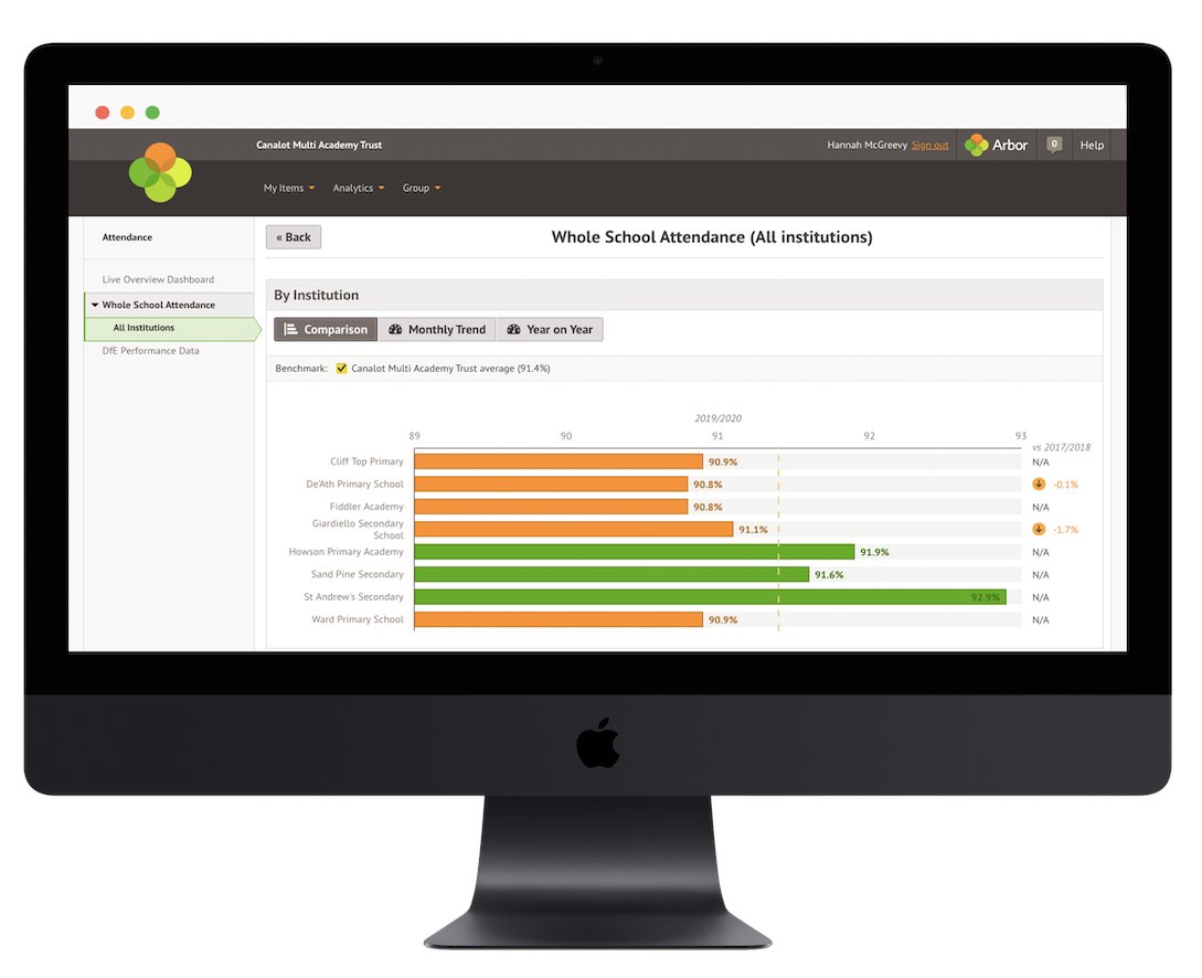 ArborEdu's tweet photo. Arbor MIS for MATs brings all your schools together so you can work with any number of schools from one central location and easily understand how everyone’s getting on. #MATCEO #MATLeaders #management #data #MIS https://t.co/W3gTU2LjB3