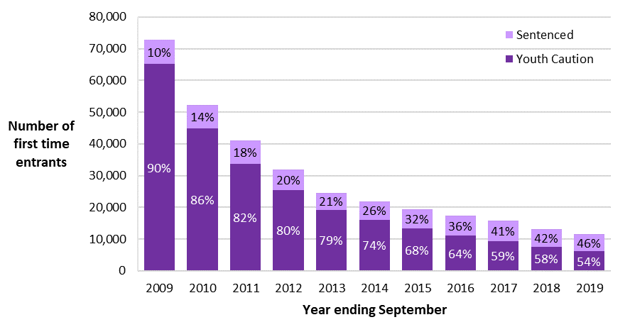 _YJB's tweet photo. The latest quarterly criminal justice stats show that the number of child first time entrants to the youth justice system in England and Wales has continued to fall 👍: https://t.co/44rw0M3HZw https://t.co/8SeJwRmUMx