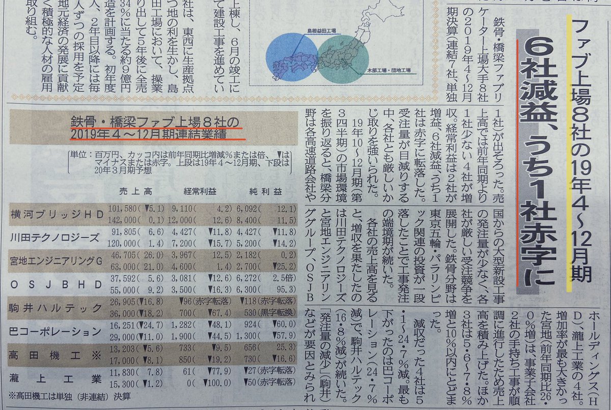 FaL5ons's tweet photo. ◆鉄骨・橋梁ファブ関連
上場8社の19年4月〜12月期決算纏め📝
6社減益、1社は赤字に⚠️
#鉄骨・橋梁ファブ
#横河ブリッジ
#川田テクノロジーズ
#宮地エンジニアリング
#OSJB
#駒井ハルテック
#巴コーポレーション
#高田機工
#瀧上工業 https://t.co/XqRns7CkCR