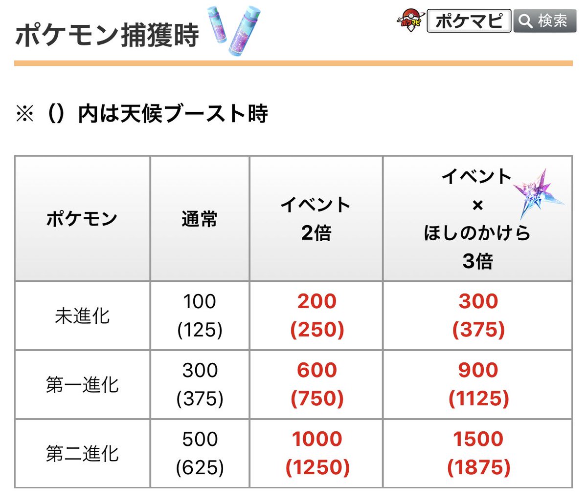 ポケモンgo攻略情報 ポケマピ 改めてご紹介 砂富豪に学ぶ ほしのすな の稼ぎ方 ポケモン 捕獲時のほしのすなが増量するボーナス に備えて 進化後ポケモンのリワードをストックしておくと効率的です 本日のふしぎなボーナスアワーでも活用できます