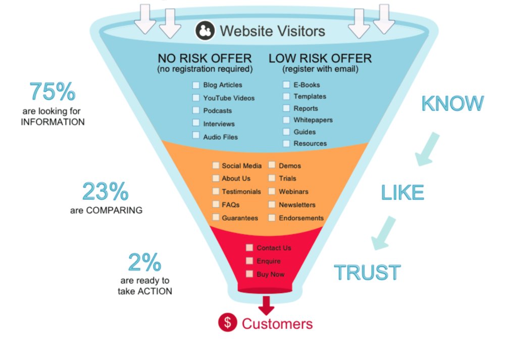 𝗪𝗵𝗮𝘁 𝗶𝘀 𝘁𝗵𝗲 𝗖𝗼𝗻𝘁𝗲𝗻𝘁 𝗠𝗮𝗿𝗸𝗲𝘁𝗶𝗻𝗴?

Content marketing is the long term strategy that focuses on building a strong relationship with your target audience by given them high quality content that is very relevant to them on a consistent basis.

#DigitalMarketing