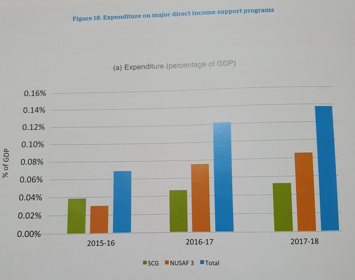 upfsp's tweet photo. How much are we spending on major #directincome support programs?
NUSAF + SCG = 0.14% of GDP
Source: Uganda Economic Update 2020.
@FrankTumwebazek @mofpedU @ESPprogramme @Omoding https://t.co/dkgyo9dIFf