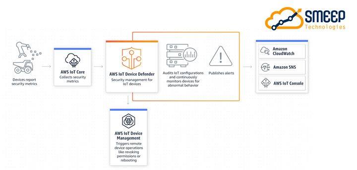 vinontech's tweet photo. AWS IoT Device Defender is a fully managed service that helps you secure your fleet of IoT devices. AWS IoT Device Defender continuously audits your IoT configurations to make sure that they aren’t deviating from security best practices.
https://t.co/eGQIVBvFa8 https://t.co/aDre9Xt09A