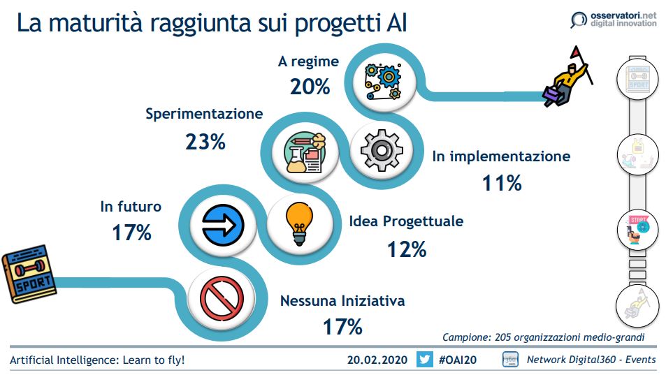 Osserv_Digital's tweet photo. Cresce la maturità dei progetti di #AI sviluppati dalle aziende, anche se solo il 20% ne ha già a regime e l’11% in via di implementazione. #OAI20 https://t.co/eDcO6JzzP9
