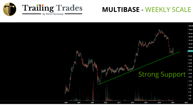 Rahul_Saraoge's tweet image. #Multibase Weekly chart (MNC company)

Below I posted the two charts of the same stock

Chart 1 - 𝗦𝗵𝗼𝘄𝗶𝗻𝗴 𝗩𝗲𝗿𝘆 𝘀𝘁𝗿𝗼𝗻𝗴 𝗦𝘂𝗽𝗽𝗼𝗿𝘁
Chart 2 - 𝗦𝗵𝗼𝘄𝗶𝗻𝗴 𝘃𝗲𝗿𝗿𝘆 𝗯𝗲𝗮𝗿𝗶𝘀𝗵 𝗮𝗻𝗱 𝗮 𝗽𝘂𝗹𝗹 𝗯𝗮𝗰𝗸

Which chart you think is correct!

#trailingtrades