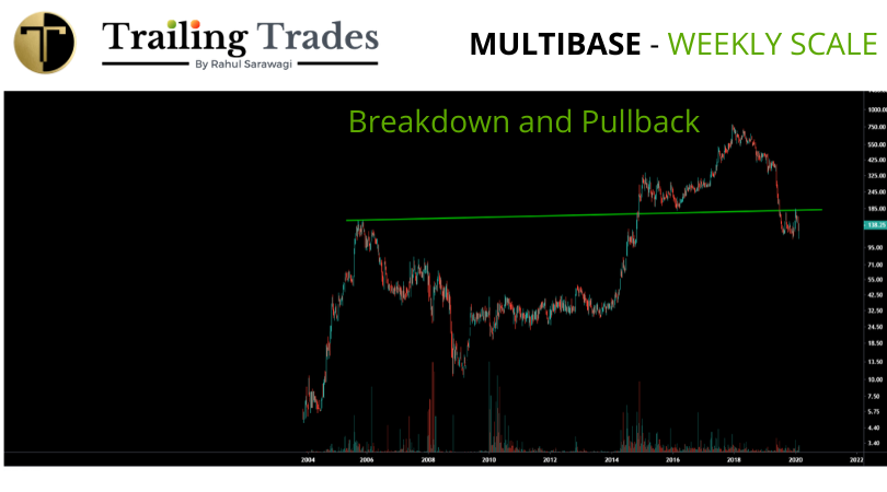 Rahul_Saraoge's tweet image. #Multibase Weekly chart (MNC company)

Below I posted the two charts of the same stock

Chart 1 - 𝗦𝗵𝗼𝘄𝗶𝗻𝗴 𝗩𝗲𝗿𝘆 𝘀𝘁𝗿𝗼𝗻𝗴 𝗦𝘂𝗽𝗽𝗼𝗿𝘁
Chart 2 - 𝗦𝗵𝗼𝘄𝗶𝗻𝗴 𝘃𝗲𝗿𝗿𝘆 𝗯𝗲𝗮𝗿𝗶𝘀𝗵 𝗮𝗻𝗱 𝗮 𝗽𝘂𝗹𝗹 𝗯𝗮𝗰𝗸

Which chart you think is correct!

#trailingtrades