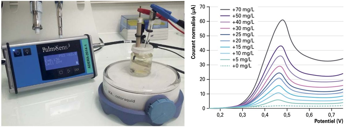 NSysA_Research's tweet photo. Nouvelles perspectives en #électrochimie pour doser les #sulfites et autres analytes du #vin à lire dans la Revue des #Oenologues. Une collaboration @NSysA_Research avec le @BercyLabo de #Pessac ! @CNRSAquitaine @univbordeaux @BordeauxINP @SATTaquitaine https://t.co/2KAZQIfNxG https://t.co/W3NgfNPwQy