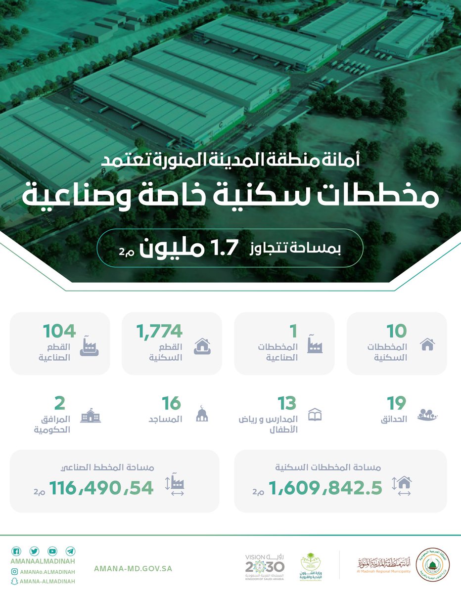 أمانة منطقة المدينة المنورة Twitterissa أمانة المدينة تعتمد تخطيط 6 مخططات سكنية خاصة بمساحة تتجاوز 1 18 مليون متر مربع خدماتنا للمدينة أمانة وزارة الشؤون البلدية والقروية Https T Co Ba4y9n7mjx