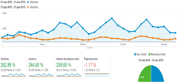 cinacio06's tweet photo. 🔥 ¿Estás empezando con tu blog y no consigues aumentar el tráfico web? 

Quizás te interese conocer las técnicas que he utilizado para aumentar las visitas en más del 200%  hacia mi sitio web en unos meses 👉 https://t.co/uFfa77kj08 https://t.co/euEMf3HWc3