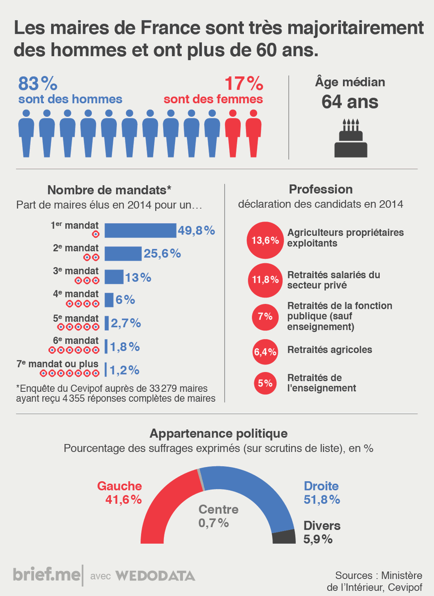 briefmenews's tweet photo. Nous avons inauguré hier une série d'infographies hebdomadaires pour vous aider à mieux comprendre les enjeux des élections municipales https://t.co/VtEa3yKng2 https://t.co/8wQEOMRwPU