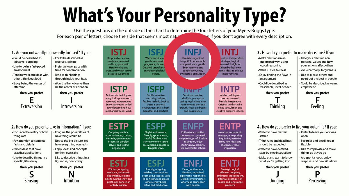 Mukaddimahnya,INFJ stands for:"Introverted iNtuition Feeling Judgement"Ia merupakan salah satu personaliti dalam Myers–Briggs Type Indicator (MBTI)Dia ada banyak ISTJ, ISTP, ESTP n the list goes on..Tapi yg paling sikit dlm dunia ni adalah mereka yg berperwatakan INFJ